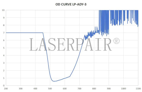 OD curve graph for Top Tier Laser Safety Glasses For Handheld Laser Welding And Fiber Rigs Featuring Badass OD8 Plus Din4 Shields.