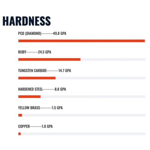 Graph showing hardness scale for materials, highlighting PCD (Diamond) at 49.8 GPA among other materials.