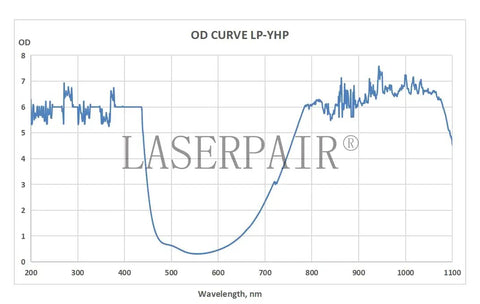 OD curve graph for Top Shelf 800 To 1100Nm Laser Safety Goggles showing optical density across wavelengths.