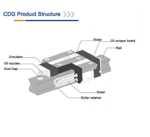 Diagram of 2750mm High Precision CDG65 Linear Guide Rail Kit with parts labeled, showing slider and rail assembly for CNC machines.