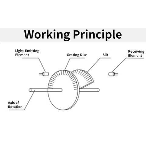 Diagram of 600 PPR AB Two Phase Incremental Optical Rotary Encoder showcasing working principle with grating disc and light-emitting element.
