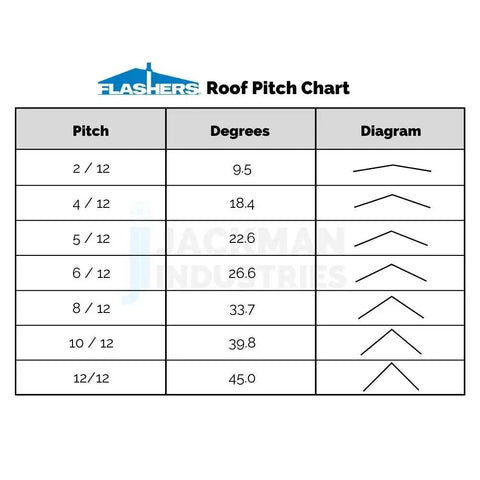 Roof pitch chart showing angles from 2/12 to 12/12 for Gray Silicone Roof Jack Flashing Boot For Round Pipe OD 5 to 9 Inches.