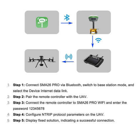 Diagram showing connections from RTK GNSS Base Receiver for Surveying with Drones and UAVs, 4G and WiFi, with step-by-step instructions.