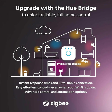 Illustration showing Philips Hue Bridge controlling smart home devices for Econic Square Outdoor Smart Wall Light Black With White And Color Ambiance LED Color Changing Light Weatherproof 1 Pack Requires Bridge Control With App And Voice For Porch Patio Front Door