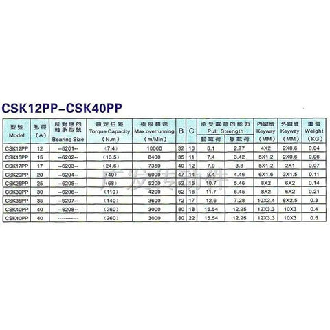 CSK12PP One Way Clutch Bearing specifications chart showing model, size, torque capacity, and dimensions.