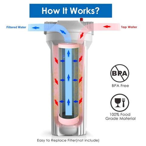 Diagram of Whole House Water Filter Housing Inline 10 Inch Sediment Filter With 3/4 Inch NPT Inlet Outlet