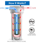 Universal 10 Inch Whole House Water Filter Housing With Heavy Duty Steel Bracket And Three Quarter NPT Fittings For No Sweat Sediment Filtration Drop Right In Home Install Includes Wrench Pack Of Two showing filtration process.