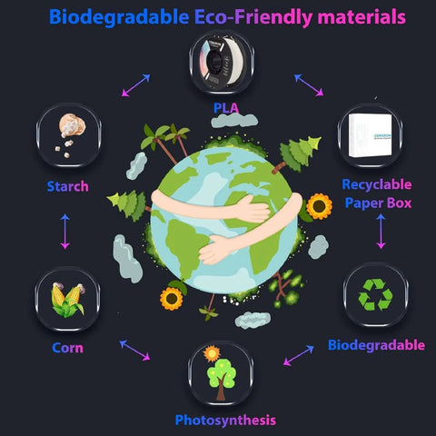 Infographic showing biodegradable Eco-Friendly materials like PLA and corn for 3D printing and sustainability.