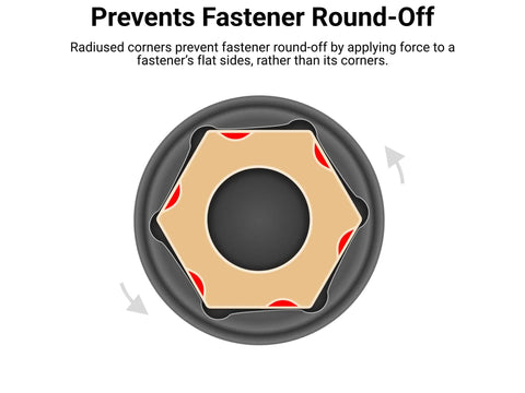 Diagram of a socket with rounded edges preventing fastener round-off, labeled for Half Inch Drive Deep 12 Point Impact Socket Set With Case.
