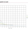 Graph illustrating Speed vs Load for Hardcore Dc Linear Actuator 6000N Thrust 500Mm Stroke under varying weights.