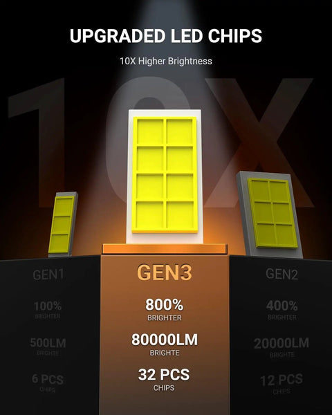 Image showcasing upgraded LED chips comparison for 9005 H11 LED Headlight Bulbs, 100000LM Blinding 6500K White Light.