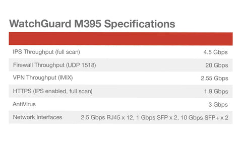WatchGuard M395 specifications overview featuring IPS, Firewall, VPN throughput for Kickass Rackmount Firewall with Multigig Ethernet.