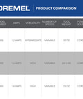 Product comparison chart for All Purpose Corded Variable Speed Rotary Tool Kit With 6 Speeds, showing model 3000, 4000, 4300.