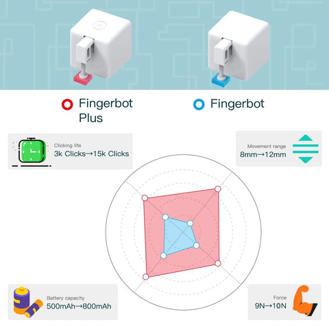 Comparison diagram of Zigbee Fingerbot Plus No Wiring Switch Smart Button Pusher With Touch Control and Fingerbot features