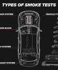 Types of smoke tests illustration showing intake, engine, EVAP, and exhaust systems for Heavy Lift 2025 Automotive Smoke Machine.