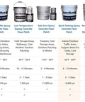 Comparison chart for Quick Setting Epoxy Concrete Floor Patch Two Gallon Light Gray Rapid Cure Mix detailing uses and specifications.