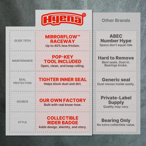 Hyena Skateboard Bearing comparison chart, highlighting features like Mirrorflow Raceway and maintenance tools.