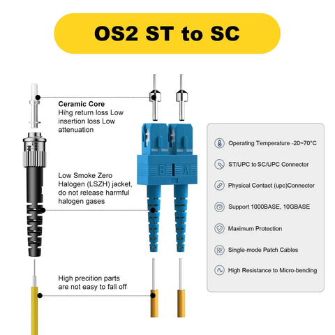 OS2 ST to SC connector detailed view showing ceramic core and LSZH jacket of Top Shelf OS2 Single Mode Fiber Patch Cable SC To ST UPC Duplex 20 Meter 66 Foot Run For Enterprise Switches Routers And Network Gear Straight Up Solid Performance.