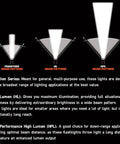 Comparison of traditional, high lumen, and high-performance high lumen beam patterns with descriptions.