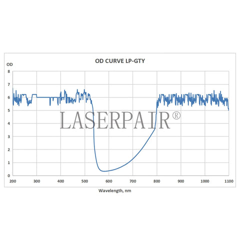 OD curve graph for Top Shelf Laser Tattoo Removal Safety Glasses With Od5 Brown Lenses detailing optical density performance.