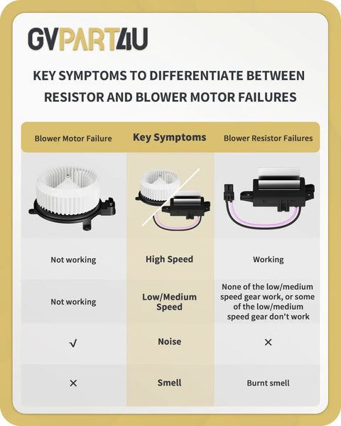 Image showing symptoms of blower motor and resistor failures, highlighting functions of the Premium Front Blower Motor for Toyota Sequoia and Sienna.