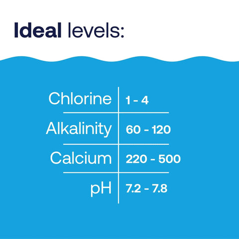 Ideal levels for swimming pool chemistry including chlorine, alkalinity, calcium, and pH in a clear chart.