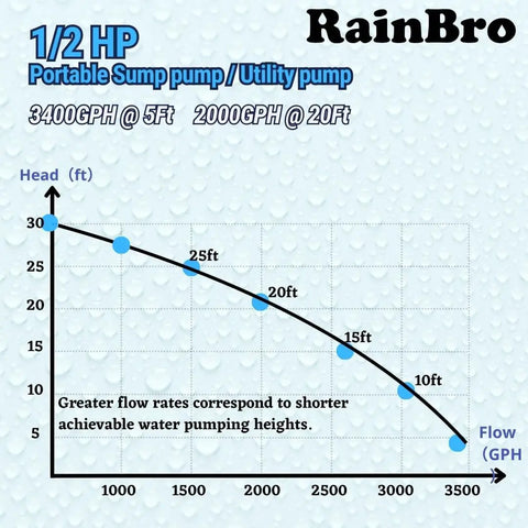 Flow rate chart for Half HP Submersible Sump Pump with Vertical Float Switch, illustrating head and GPH relationship.