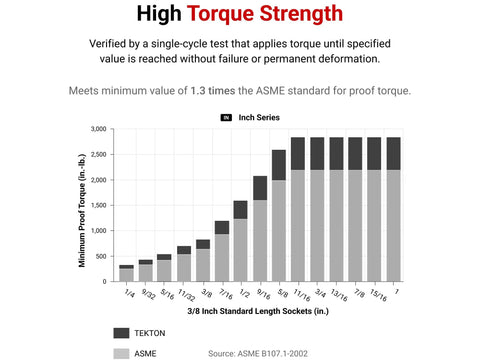 Chart showing torque strength for 3/8 in socket set, meeting ASME standard, part of a Three Eighth Inch Drive Twelve Point Socket Set