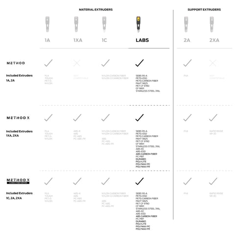 Modular Gen 2 Third Party 3D Printer Extruder For Method Machine compatibility chart for materials and extruders.