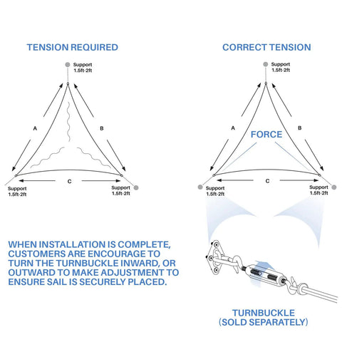 Diagram showing tension setup for Beige 9 Ft Triangle Sun Shade Sail Canopy for Patio Backyard and Garden UV Blocking and Breathable Outdoor Shade Cover Durable 180GSM Poly Easy Setup Not Waterproof with turnbuckle illustration