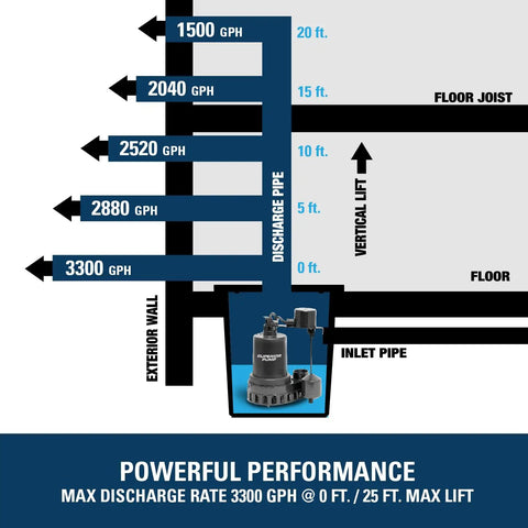 Diagram showing 1/2 HP Thermoplastic Submersible Sump Pump With Vertical Float Switch, 3,300 GPH, Lifts Water Up To 25 Feet, efficiency levels
