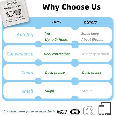 Front view of ageantscom anti-fog lens wipes packet (100-pack) with a Why Choose Us infographic showing features.