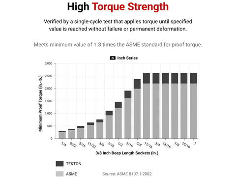 Graph showing torque strength for 3/8 inch deep length sockets in the Three Eighth Inch Drive Deep Six Point Socket Set 34 Piece.