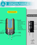 Structural diagram of electrolytic capacitor showing internal parts and external features for understanding capacitor design.