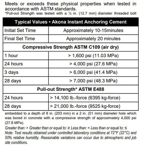 Image displaying test results for Instant Anchoring Cement Powder With Quick Setting Action Just Add Water High Strength