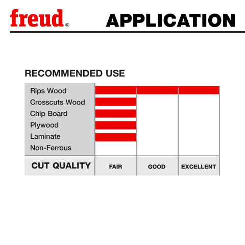 Recommended use chart for 10 Inch Industrial Thin Kerf Glue Line Ripping Blade With TiCo Hi Density Carbide For Beastly Cuts