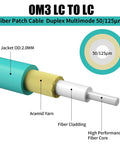 Top Shelf OM3 LC To LC Multimode Fiber Patch Cable Slick Blue Jacket with LSZH material and detailed fiber construction.
