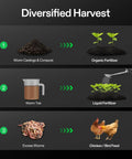 Diagram showing diversified harvest with worm castings and compost for organic fertilizer, worm tea for liquid fertilizer, excess worms for bird feed.