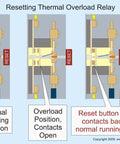 Brass Tacks Illustrated Guide To Understanding Basic Motor Controls Revised Edition schematic of resetting thermal overload relay.