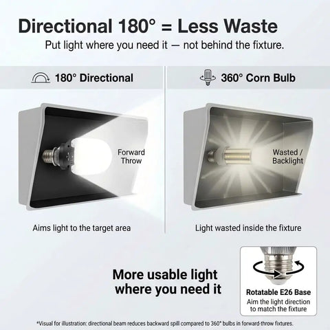 Diagram comparing 180-degree directional beam and 360-degree corn bulb light efficiency for Shoebox Corn Retrofit Lamp Rotatable E39 Mogul Base Powerful 75W 95W 115W Selectable 5000K Daylight 180 Degree Paddle Bulb For Parking Lot Wall Pack And Flood Light Retrofit 500W MH Equivalent