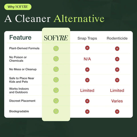 Comparison chart highlighting SOFYRE vs Snap Traps and Rodenticide features for natural mouse repellent effectiveness.