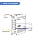 Connection diagram of 8 Port Industrial PoE Plus Switch with 2 SFP Uplinks, showing power and network connections.