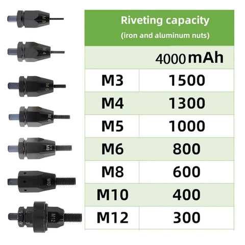 Rivet sizes and capacities for 26V Cordless Electric Rivet Gun And Rivet Nut Quick Fix Kit, showing M3 to M12 specifications.