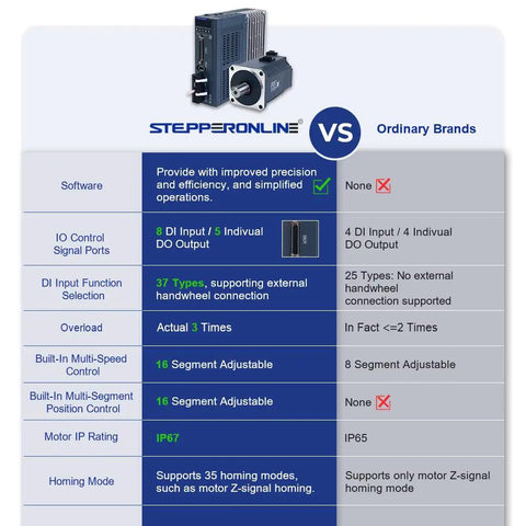 Comparison chart of A6 Series 1000W AC Servo Motor Kit With RS485 versus ordinary brands, highlighting features and specifications.