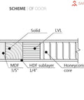 Diagram of Modern White Bypass Sliding Closet Doors With Solid Core Construction showing MDF, HDF sublayer and honeycomb core.