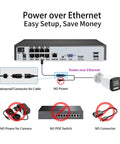 Crisp 4K 8MP PoE CCTV NVR Security Camera Kit Power over Ethernet diagram showing connections and equipment needed.