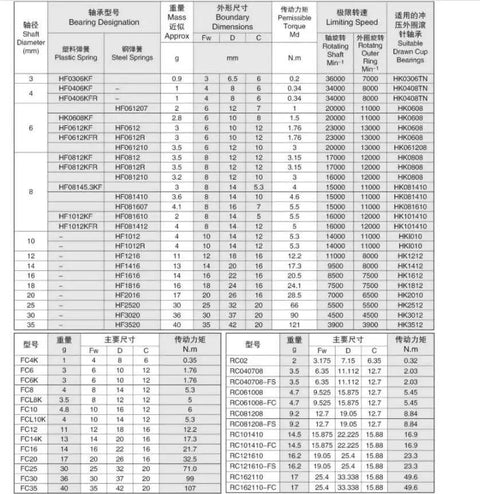 Five Piece HF3520 One Way Wedge Needle Roller Bearing 35x42x20 Mm specifications sheet with dimensions and torque details.