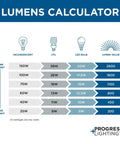 Lumens Calculator chart comparing incandescent, CFL, and LED watts with corresponding lumen values by Progress Lighting
