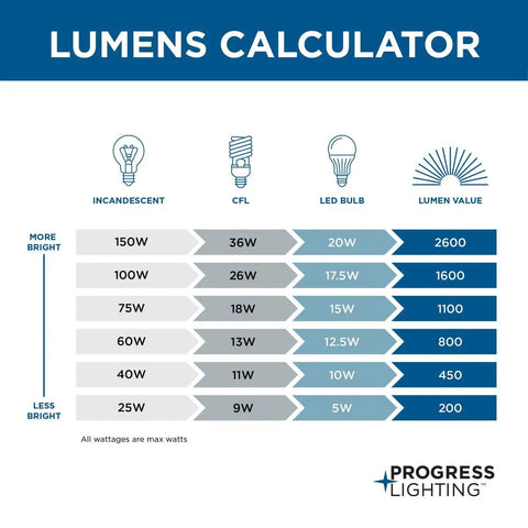 Lumens Calculator chart comparing incandescent, CFL, and LED watts with corresponding lumen values by Progress Lighting