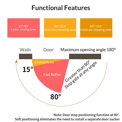Functional diagram illustrating features of Top Notch Three Pack of Invisible Hydraulic Door Hinges Featuring 3D Adjustability.